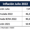 Inflación Julio
